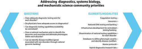 Figure 2. Questions and elements/modalities considered by the WG3 subgroup to address community priorities in diagnostics, systems biology, and mechanistic science of ultra-rare inherited bleeding disorders.