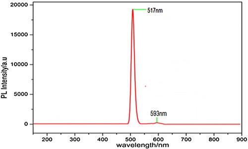 Figure 14. PL emission spectrum of 4-ASZC crystal.