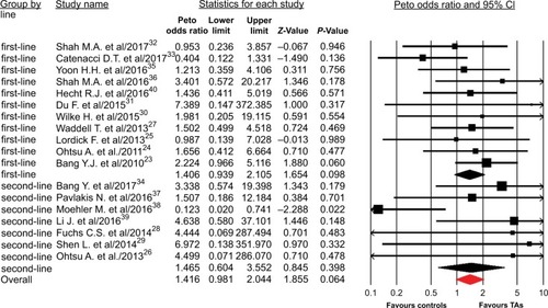 Figure 3 Subgroup analysis based on treatment line for Peto odds ratio of complete response associated with TAs vs controls.Abbreviation: TA, targeted agent.