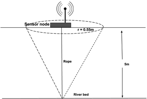 Figure 3. Movement of sensor nodes floating at water surface anchored to riverbed.