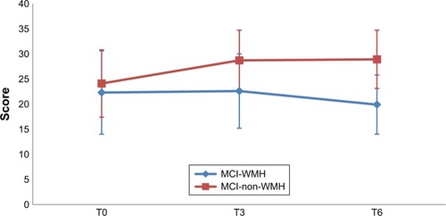 Figure 5 Categorical verbal fluency scores in the MCI-WMH vs MCI-non-WMH at baseline (T0), postintervention (T3), and 3-month follow-up (T6).