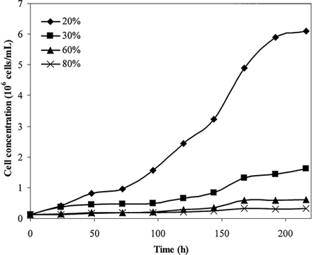 Figure 3. Effect of oxygen inhibition on the growth kinetics of C. vulgaris.