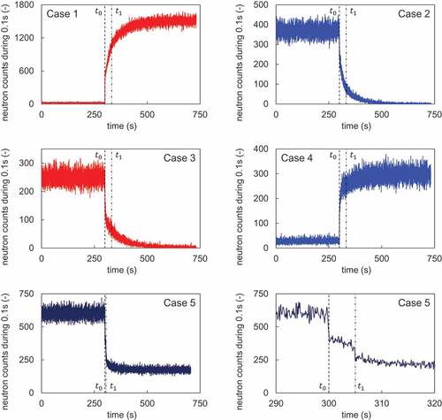 Figure 4. Time variations in neutron counts after transients.