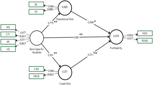 Figure 2. Result of linear bootstrapping path coefficient.**Indicates significant at 5% level of significance, i.e. p = <0.05.*Indicates significant at 10% level of significance, i.e. p = <0.10