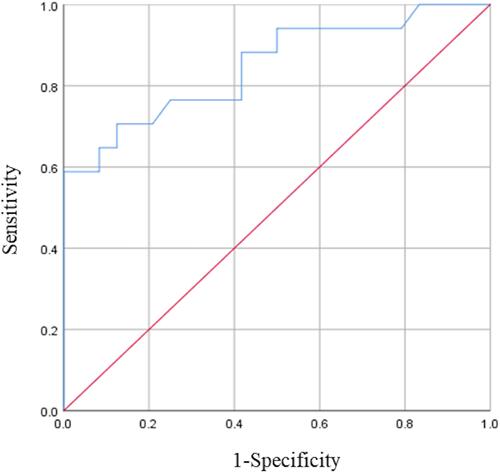 Figure 3 Receiver-operator characteristic curve (ROC) for predicting the possibility of venous thromboembolism based on soluble fibrin monomer complex (SFMC) values. The area under the curve was 0.848 for SFMC (95% CI 0.722 to 0.974, p<0.001).