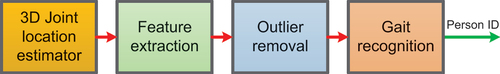 Figure 4. Pipeline for outlier removal. Inputs to “3D Joint location estimator” remain the same as in .Figure 3