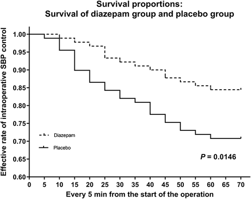 Figure 1 Kaplan–Meier survival plot of diazepam group and placebo group according to effective BP control. Patients in the diazepam group (dashed line) had significantly higher effective BP rates during the surgery than patients in the placebo group (solid line) (P = 0.0146).