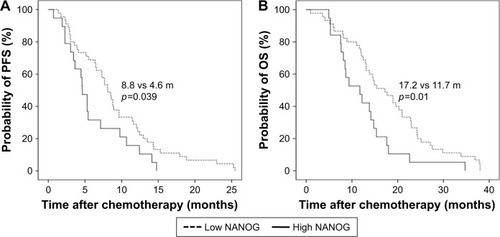 Figure 4 Kaplan–Meier survival curves for progression-free survival (A) and overall survival (B) in patients with adenocarcinoma. p-values were determined using the log-rank test.