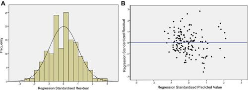 Figure 2 (A) Histogram of standardised residuals indicating normal distribution. All residuals are lying within the limit of 3 SDs. (B) Scatter plot of standardised residuals against standard predicted values. The dots are uniformly distributed on either side of the horizontal line at the level of standardised residual=0. The plot shows homogeneity of variance at different standardised predicted values.