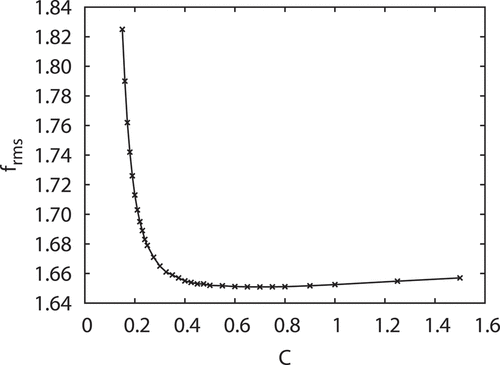 Figure 4. Dependence of frmsD0 on the additional parameter C for the hybrid model.