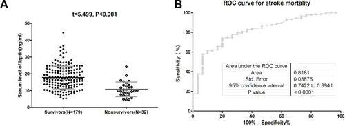 Figure 4 The association between serum leptin and stroke mortality at 3-month. (A) Serum level of leptin in survivors and nonsurvivors. The data presented as mean ± SD. (B) Receiver operating characteristic (ROC) curve was utilized to evaluate the accuracy of the serum level of leptin to mortality.