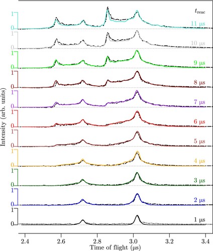 Figure 5. TOF spectra of the products of the H2++D2 reaction measured after reactions times ranging from 1 to 11 μs when operating the TOF-mass spectrometer so as to obtain information on the product velocity distributions. The signals at about 2.7 and 3.2 μs correspond to H2D+ and HD2+, respectively. The experimental and simulated data are shown as black dashed lines and full coloured lines, respectively. See text for details.