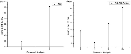 Figure 4. Elemental analysis of (a) GO, (b) Ncs.