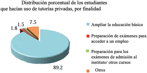 Figura 1. Porcentaje de usuarios de TP que citan la ‘ampliación’ de la educación convencional.