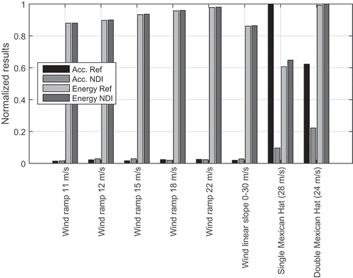 Figure 13. Normalized results of the generated energy of the wind turbine and acceleration at the tower tip for the different simulated scenarios.