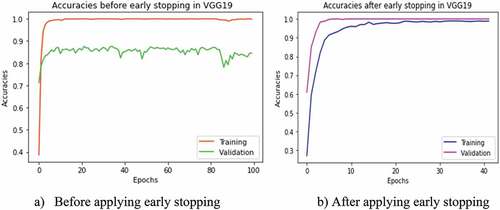 Figure 5. Training and validation accuracies in VGG19 with and without applying early in stopping technique in UC-Merced dataset. (a) Before applying early stopping. (b) After applying early stopping.