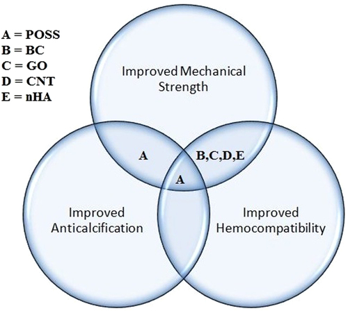 Figure 5. Properties enhanced by inclusion of nanofillers in the resultant nanocomposites.