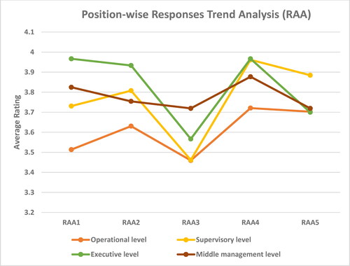 Figure 8. Position-wise responses trend analysis (RAA).Source: created by authors.