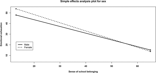 Figure 1. Simple effect analysis across sexes (N=700).