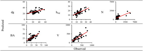 Figure 3. Observation and prediction graphs for test of MLR models obtained with texture values from Sentinel-2 data.