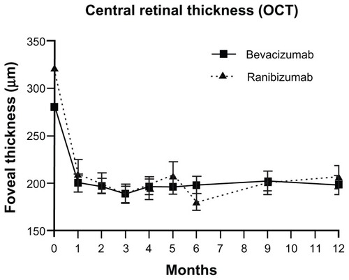 Figure 3 Central foveal thickness measured using OCT throughout 12 months of treatment with either bevacizumab or ranibizumab.