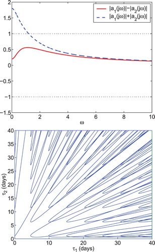 Figure 6. Upper panel: plots of |a1(jω)|±|a2(jω)| as a function of ω. The intersection point of |a1(jω)|+|a2(jω)| and 1 is 1.12. Lower panel: stability crossing curves corresponding to the crossing interval (0, 1.12] for the two-delay model (Equation18(18) dIdt=βV(t−τ1)T0−δI−dxEI,dVdt=NδI−cV,dEdt=pI(t−τ2)−dEE.(18) ). The basic reproductive number was chosen to be R0=5. The other parameters are the same as those in Figure 5.