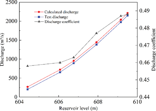 Figure 5. Overflow dam open discharge capacity Q~H relationship curve.