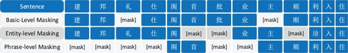 Figure 4. Multi-level mask mechanism.