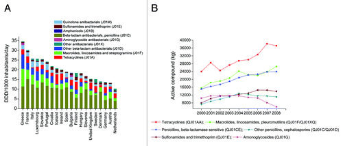 Figure 4. (A) The total outpatient antibacterial use in 20 European countries from 1999 to 2008 (cumulative annual average). DDD, defined daily dose. Data obtained from the ESAC (European Surveillance of Antimicrobial Consumption) project (now ESAC-Net) (http://www.ecdc.europa.eu/en/activities/surveillance/ESAC-Net/). (B) The estimated total consumption (kg active compound) of prescribed antimicrobials for production animals from 2000 to 2008 in Denmark. Data obtained from DANMAP 2008 (http://www.danmap.org/).