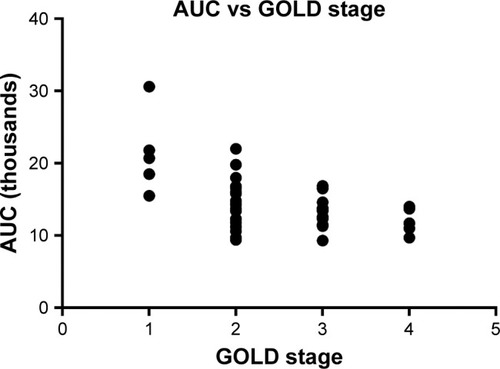 Figure 1 Comparison of area under the force/time curve with GOLD stage.