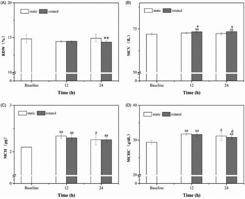 Figure 6. Red blood cell indices. RDW (A), MCV (B), MCH (C) and MCHC (D). ap < .05 versus baseline. aap < .01 versus baseline. dp < .01 versus rotated (12 h). *p < .05 versus static at the same time. **p < .01 versus static at the same time.