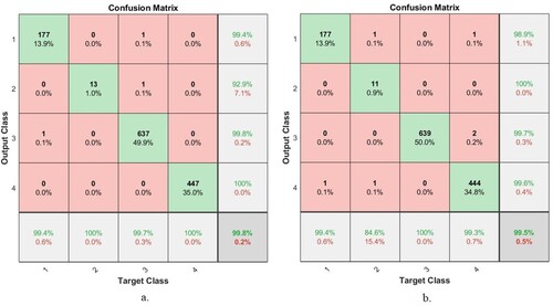 Figure 20. Confusion Matrix of FFNN based on combined features a. ResNet-18 with traditional methods and b. AlexNet with traditional algorithms.