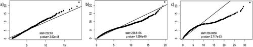 Figure 2. The Q-Q plot of first five PCs Mix with p = 10 for: (a) , (b) , (c) .