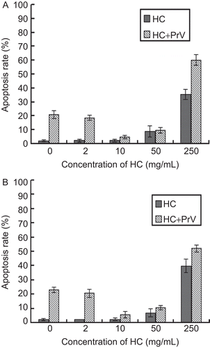 Figure 5.  Effect of H. cordata on cell apoptosis. The cell apoptosis was analyzed after the cells were infected with H. cordata-treated viruses at 12 hpi or they were incubated with H. cordata for 12 h. The apoptosis rate of Vero cells (Panel A) and ST cells (Panel B) is provided, respectively.