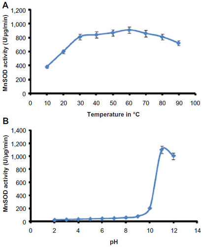 Figure 5 Optimum temperature and pH of Helicoverpa armigera MnSOD.