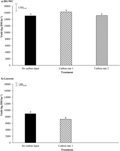 Figure 5. A, The effect carbon application (Carbon rate 1 = 12 t sucrose ha−1; Carbon rate 2 = 24 t sucrose ha−1) had on annual ryegrass/white clover (RG/WC) yield and B, the effect carbon application had on annual lucerne yield. Least significant difference (LSD) is at the 5% level (n = 5). RG/WC LSD = 2130. Lucerne LSD = 974. Bars with a letter in common are not significantly different at the 5% level.