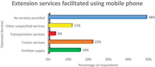 Figure 3. Extension services patronized through mobile phone by the smallholder irrigation farmers