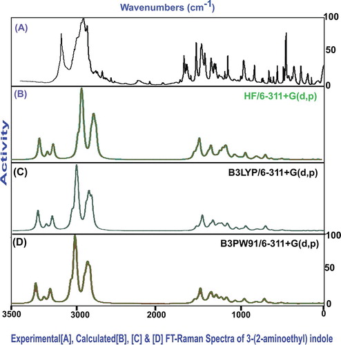 Figure 5. FT-Raman recorded and computed spectra of 3-(2-aminoethyl) indole.