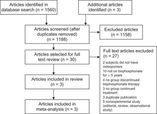 Figure 1 Flow diagram of study selection.