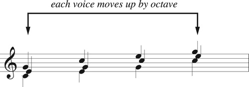 Figure 21. In trichordal set-class space, three ascending steps-along-the-chord are equal to the identity.