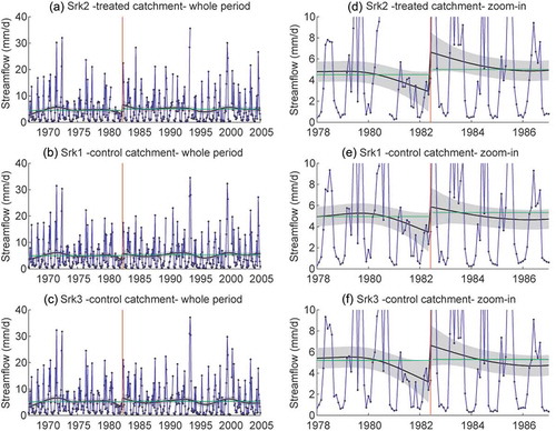 Figure 6. Streamflow trends and seasonally adjusted data for Srk1, Srk2 and Srk3. Left panels depict entire period and right panels zoom in on the harvest period of July 1982. The blue line shows seasonally adjusted data and the black line is trend with uncertainty band (± standard deviation in grey shading). Green horizontal lines are mean values before and after harvest.