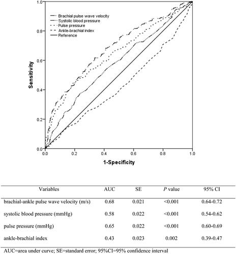 Figure 2. Performance of different measurement of arterial stiffness in predicting cognitive impairment in the receiver operating characteristic analysis.
