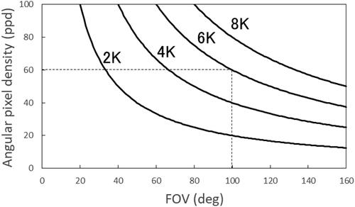 Figure 2. FOV vs. ppd.