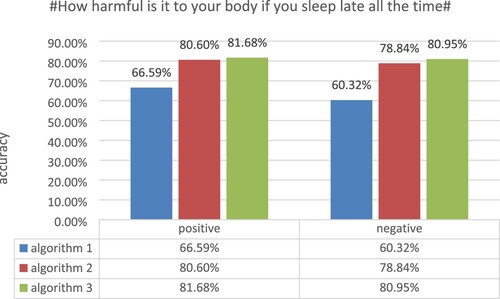 Figure 3. Accuracy of the topic #How harmful is it to your body if you sleep late all the time#.