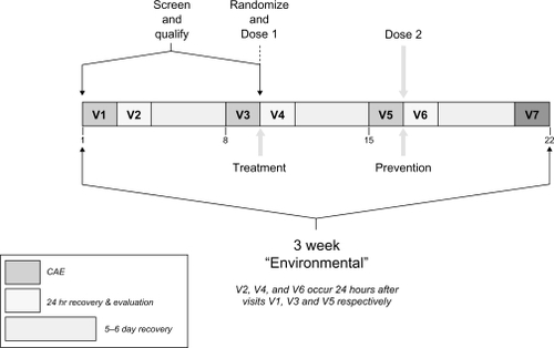 Figure 1 Study visit schedule. Diagram represents the overall study timeline, delineating the temporal relationship between screening visits, Controlled Adverse Environment (CAE) and drug dosing sessions, and the recovery period.