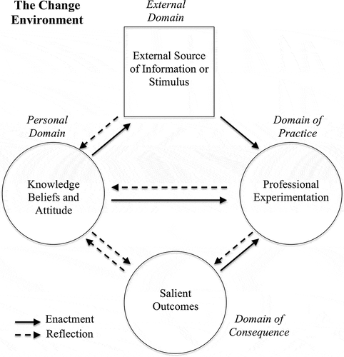 Figure 1. The interconnected model of professional growth (Clarke and Hollingsworth Citation2002).