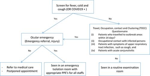 Figure 3 Flowchart of the patient triage protocol. Note: Copied from COVID-19: limiting the risks for eye care professionals, Sadhu S, Agrawal R, Pyare R, et al., Ocular Immunology and Inflammation, 2020 Taylor & Francis, reprinted by permission of the publisher (Taylor &Francis Ltd, http://www.tandfonline.com).Citation8