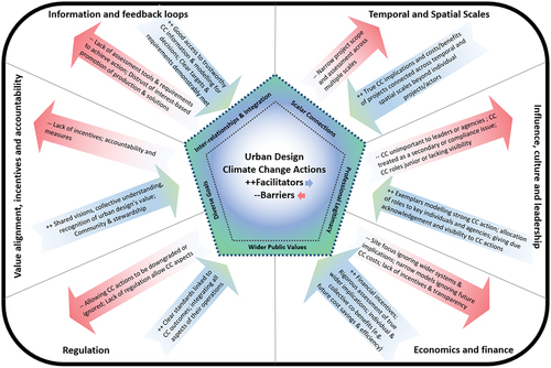 Figure 2. Key barriers and facilitators to climate change action identified by Australian urban designers.