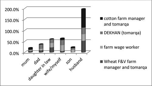 Figure 2. Who goes to buy food in your family? Source: Author’s survey data.