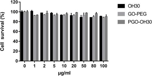 Figure 6 Cytotoxicity of HUVEC. HUVECs were incubated with different concentrations of OH30, GO-PEG, and PGO-OH30 for 24 h. Data are represented as the mean ± SD, n = 3.